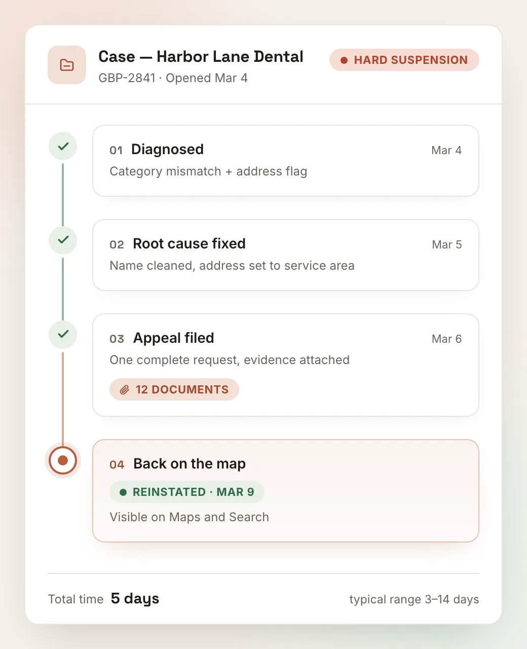 Case tracker for Harbor Lane Dental: diagnosed, root cause fixed, appeal filed with 12 documents, reinstated in 5 days